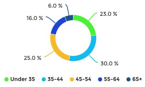 SIOP 2017 - Particpants by Age SIOP 2017 - Particpants by Age